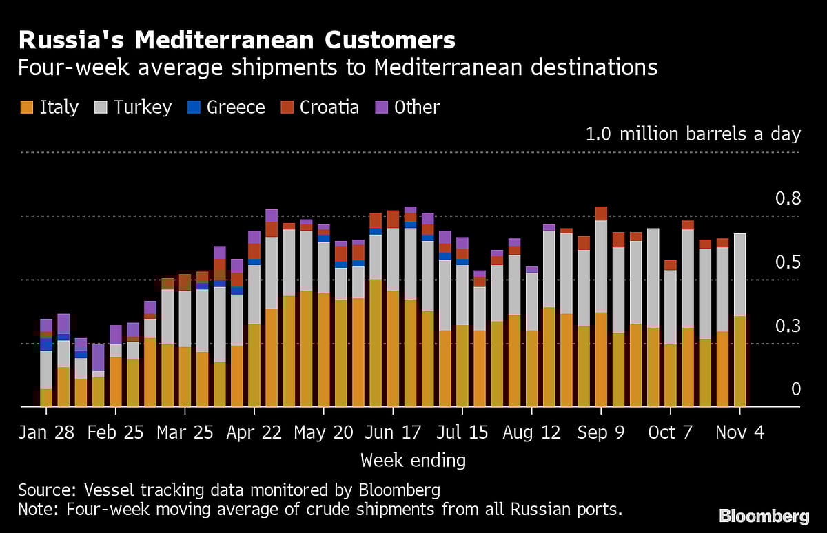 Russia’s Crude Shipments Hit Five-Month High Before Sanctions
