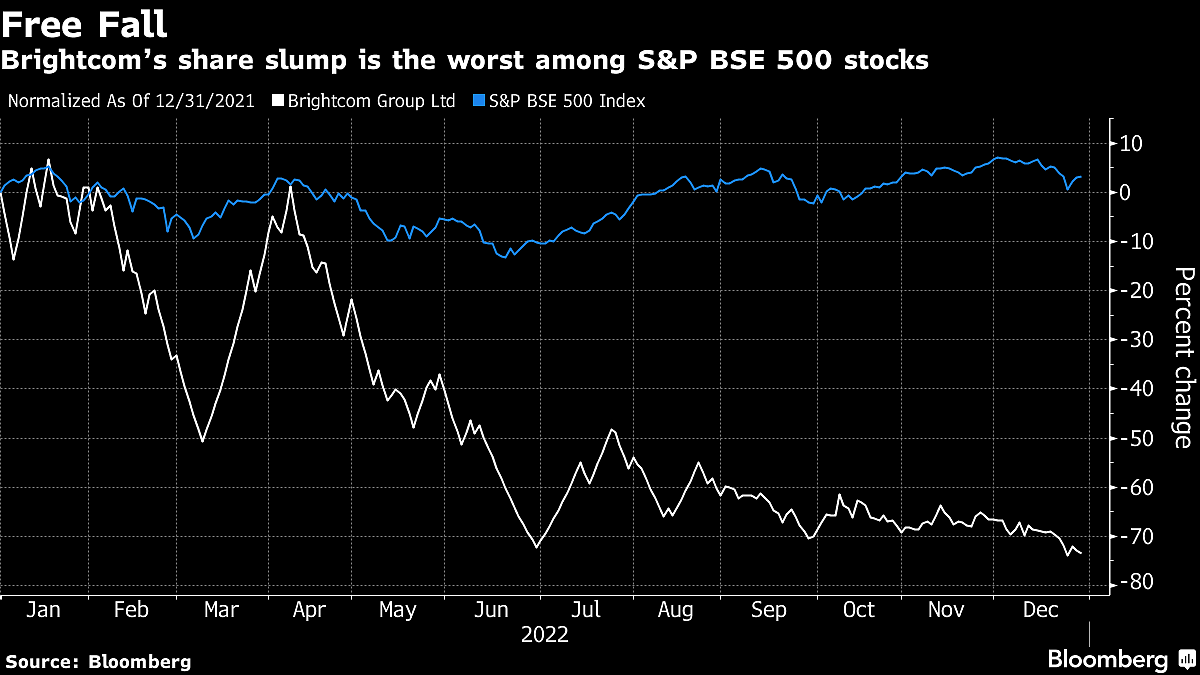 Tech Darling That Rose 2,500% Now Among India’s Worst Performers