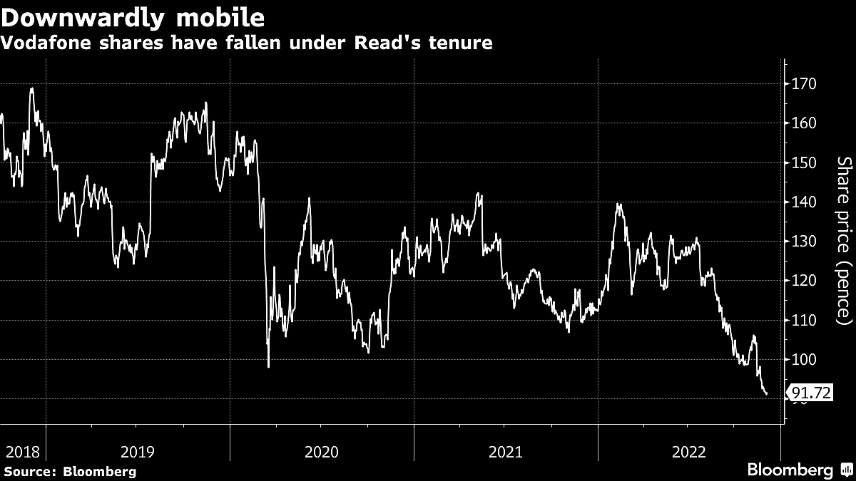 Vodafone CEO Nick Read Ousted After 44% Collapse in Shares