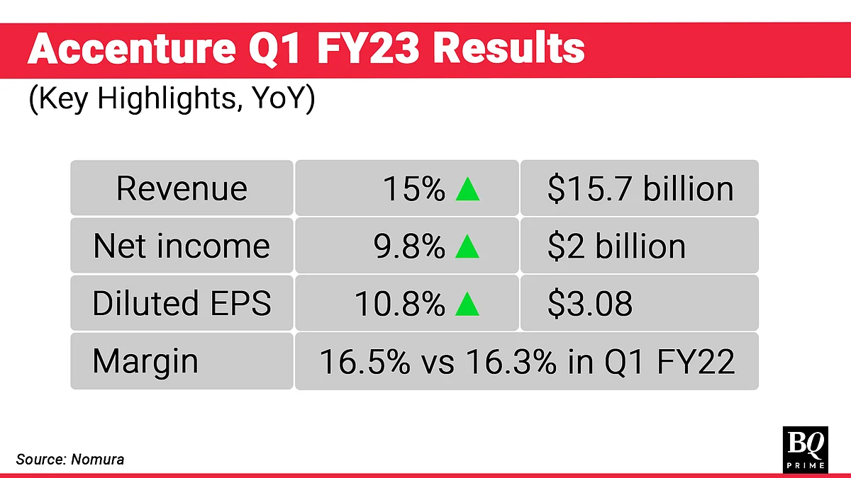 What Accenture Q1 Results Indicate For Indian IT Firms