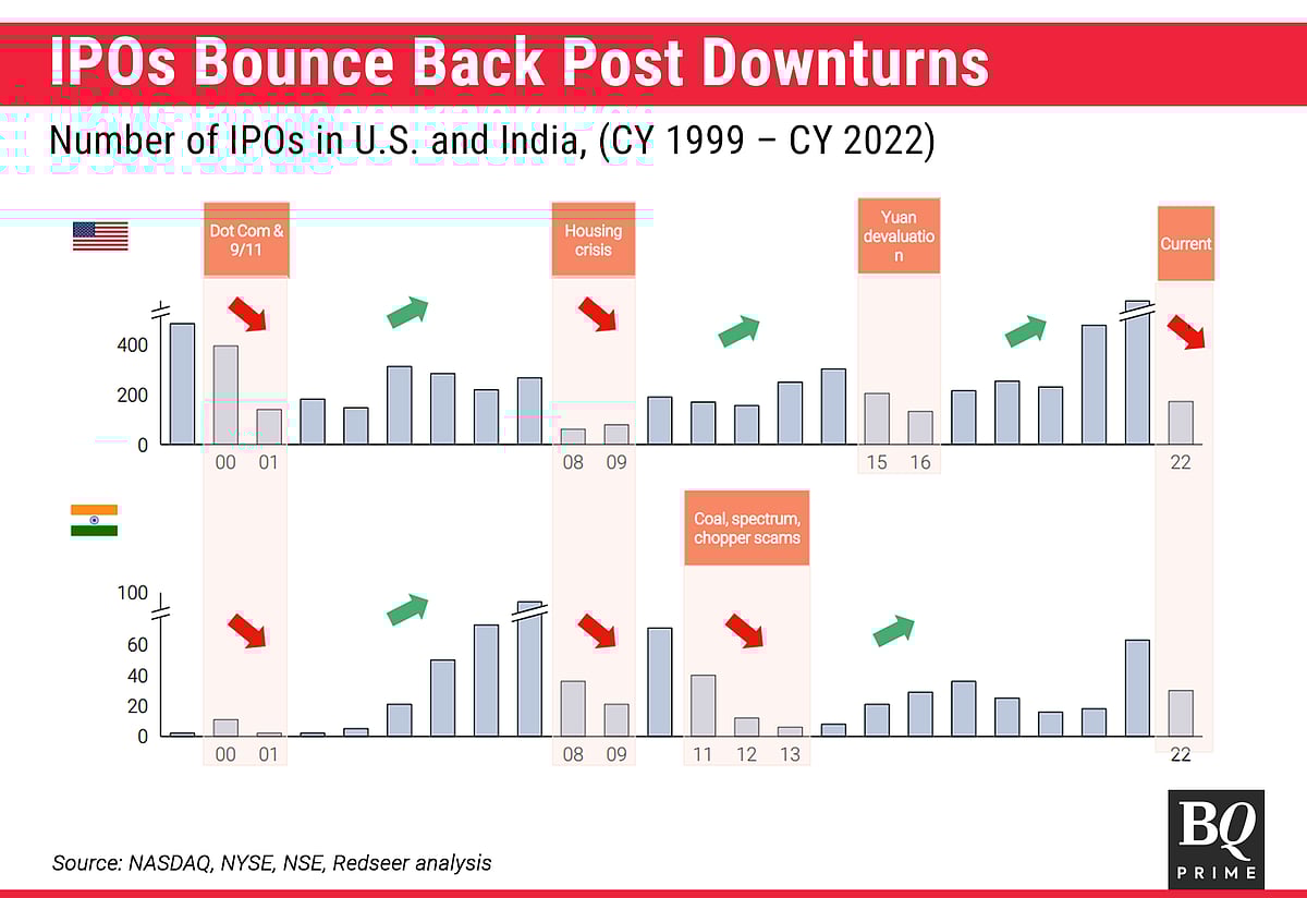 India's Startup IPO Pipeline Robust Despite Initial Flops, Says Redseer