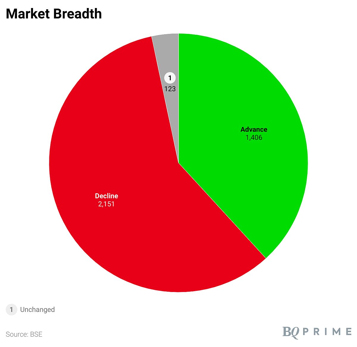 Sensex, Nifty End Lower After Fed Hike: Market Wrap