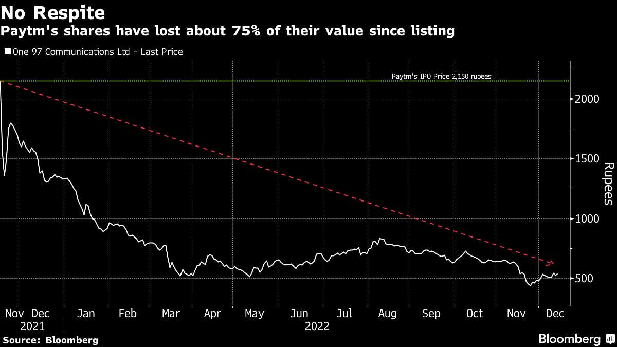 Paytm’s Surprise Share Buyback Plan Is Drawing Scepticism