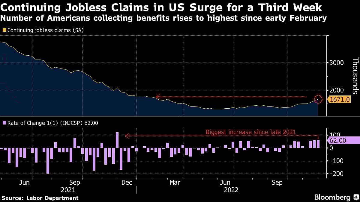 Continuing U.S. Jobless Claims Rise to Highest Since February