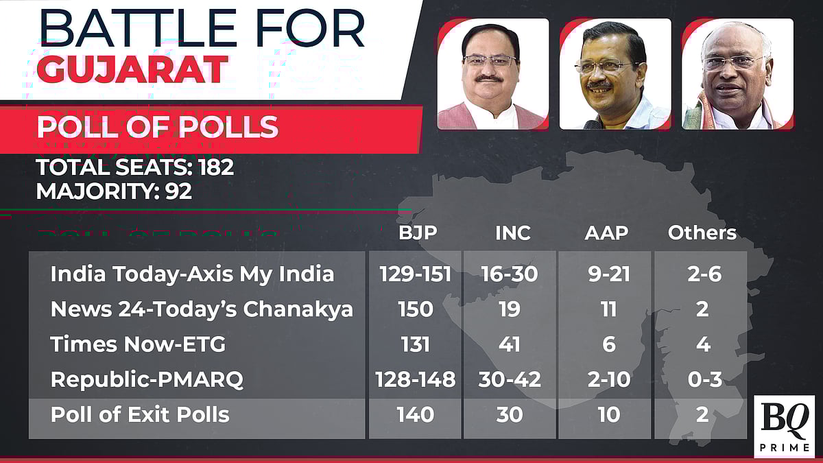 Exit Polls 2022: BJP To Return To Power In Gujarat, Close Contest In Himachal