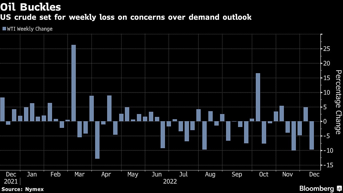 Oil Drops Near $71, Posting Biggest Weekly Decline Since April