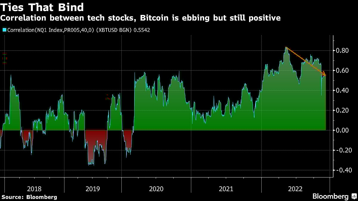 Bitcoin Set for More Losses in Wake of FTX’s Collapse if History Is a Guide