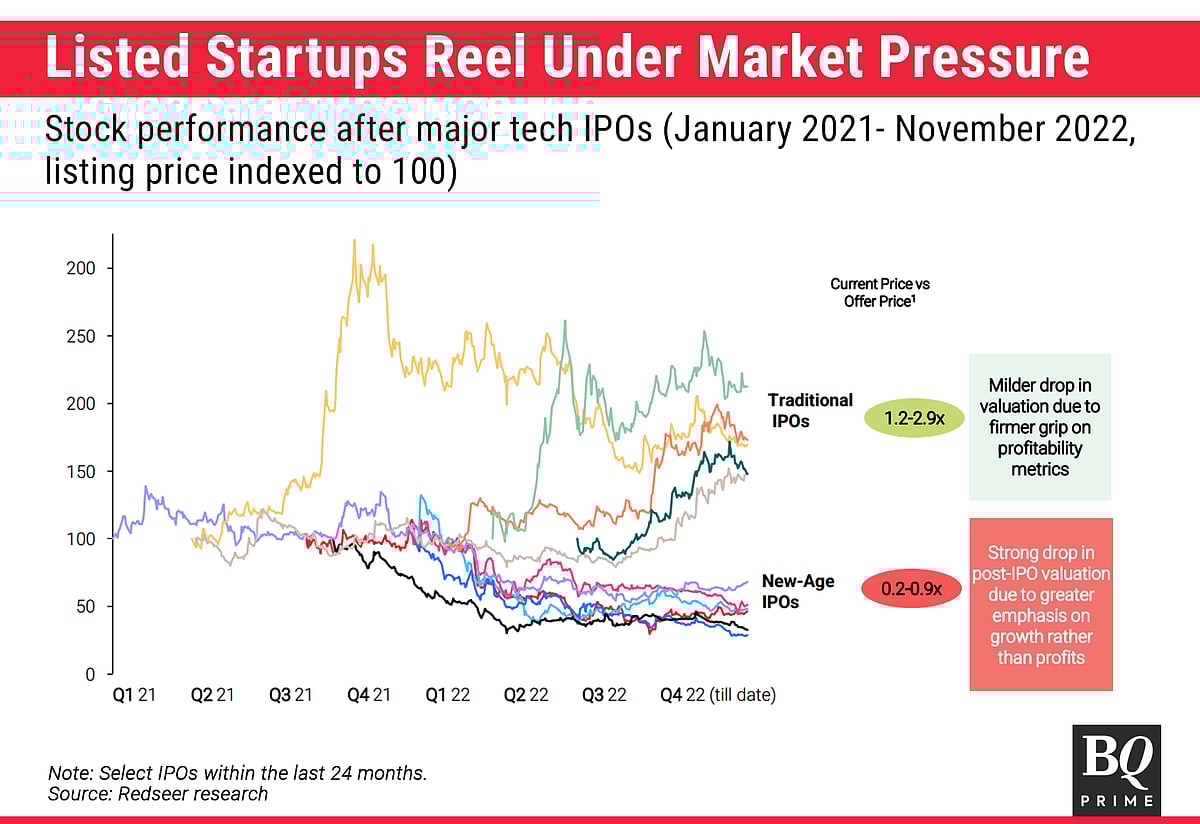 India's Startup IPO Pipeline Robust Despite Initial Flops, Says Redseer