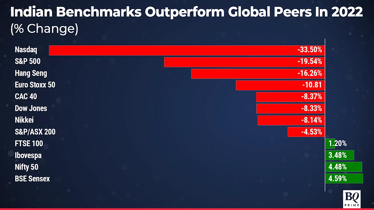 India's Stock Market Stands Out In Turmoil — The Year In Charts