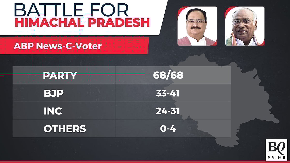 Exit Polls 2022: BJP To Return To Power In Gujarat, Close Contest In Himachal