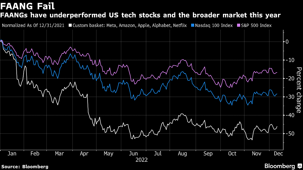 Investors Call Time on FAANG Stock Dominance After Nasdaq’s Rout