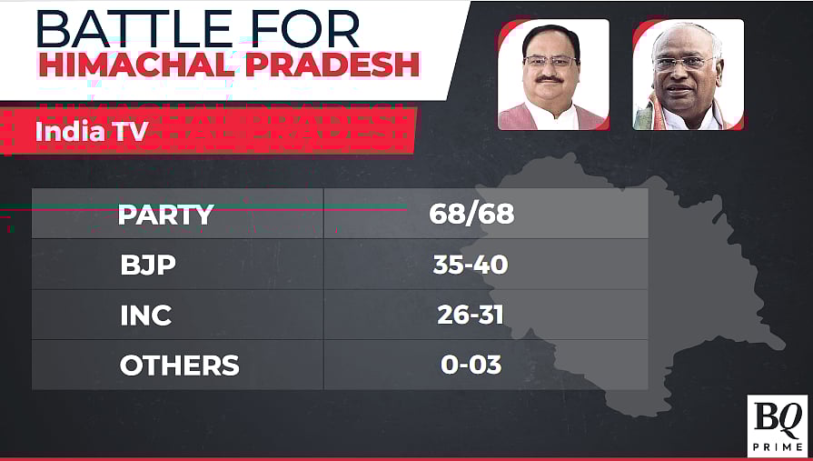 Exit Polls 2022: BJP To Return To Power In Gujarat, Close Contest In Himachal