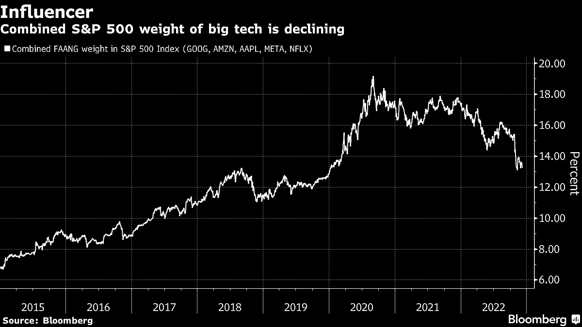Investors Call Time on FAANG Stock Dominance After Nasdaq’s Rout