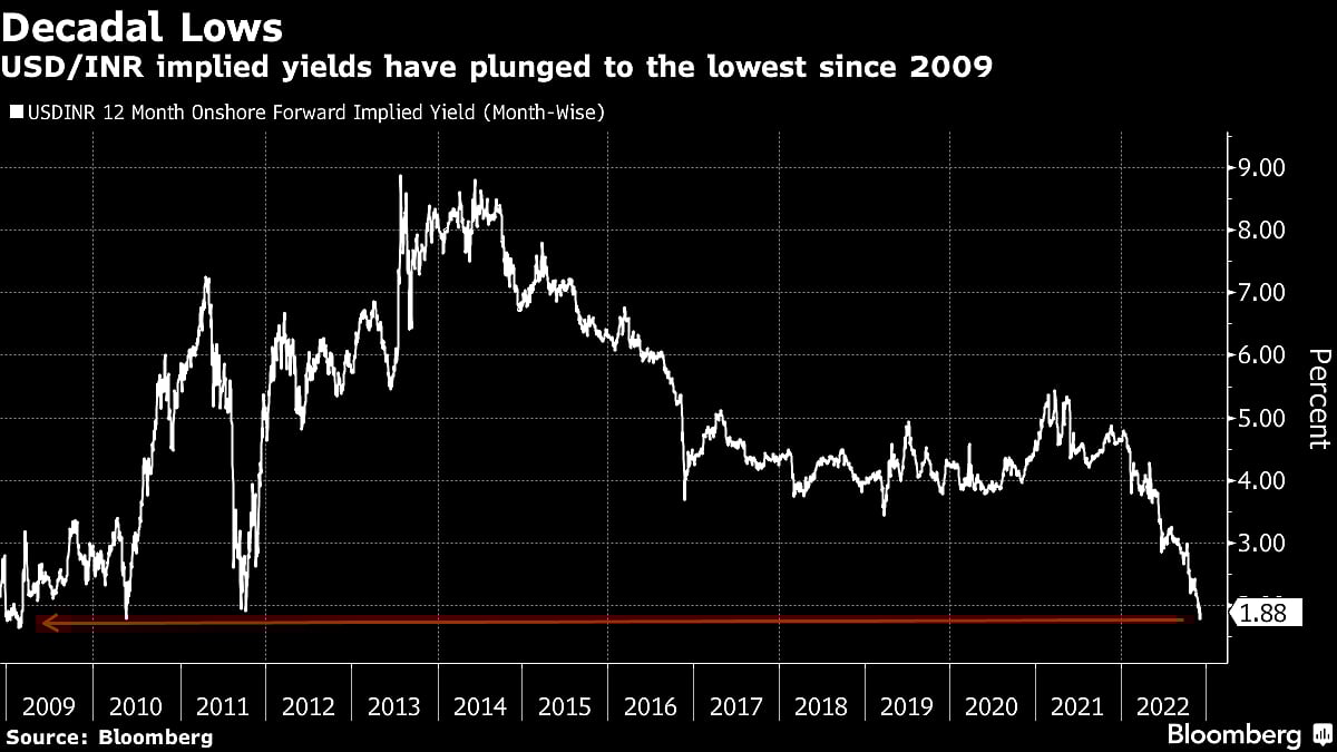 The Indian Rupee’s Most Appealing Trait For Traders is Vanishing