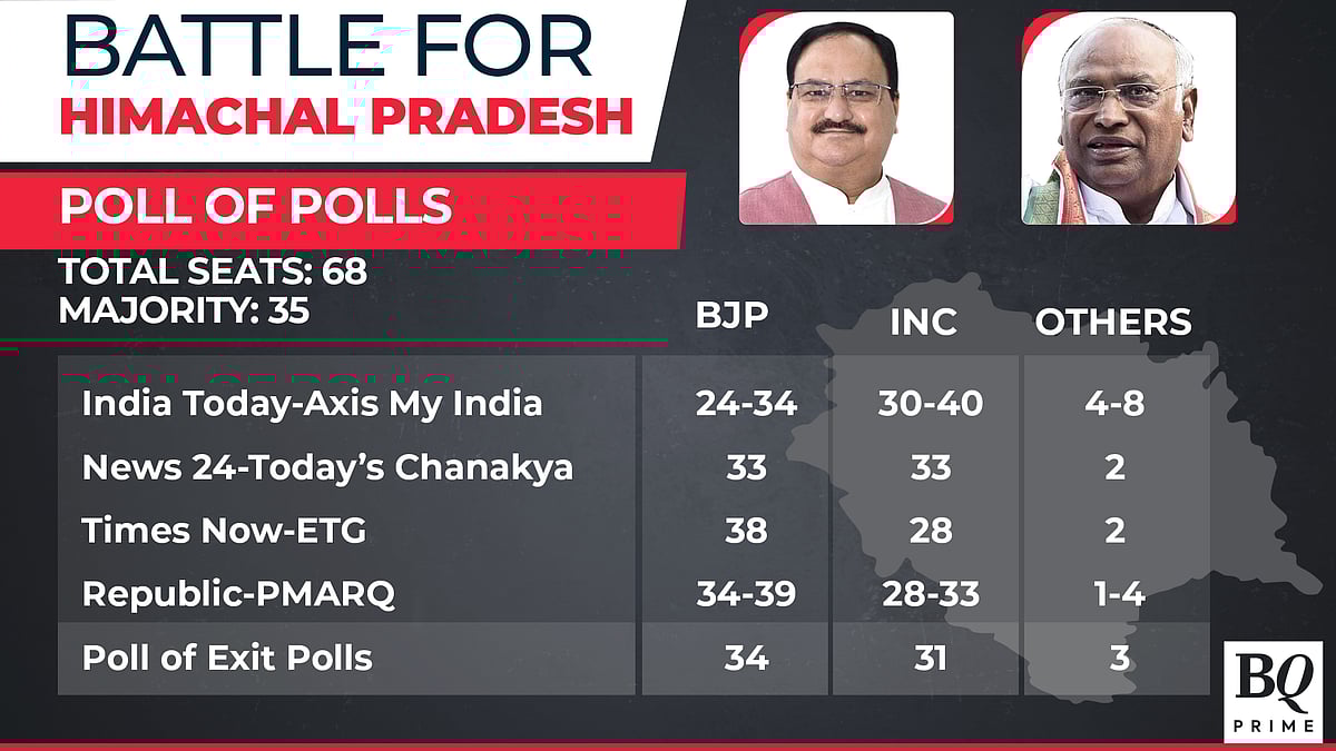Exit Polls 2022: BJP To Return To Power In Gujarat, Close Contest In Himachal