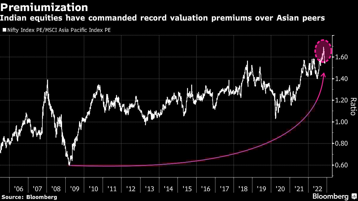 What to Expect From Indian Markets in 2023 as Performance Cools