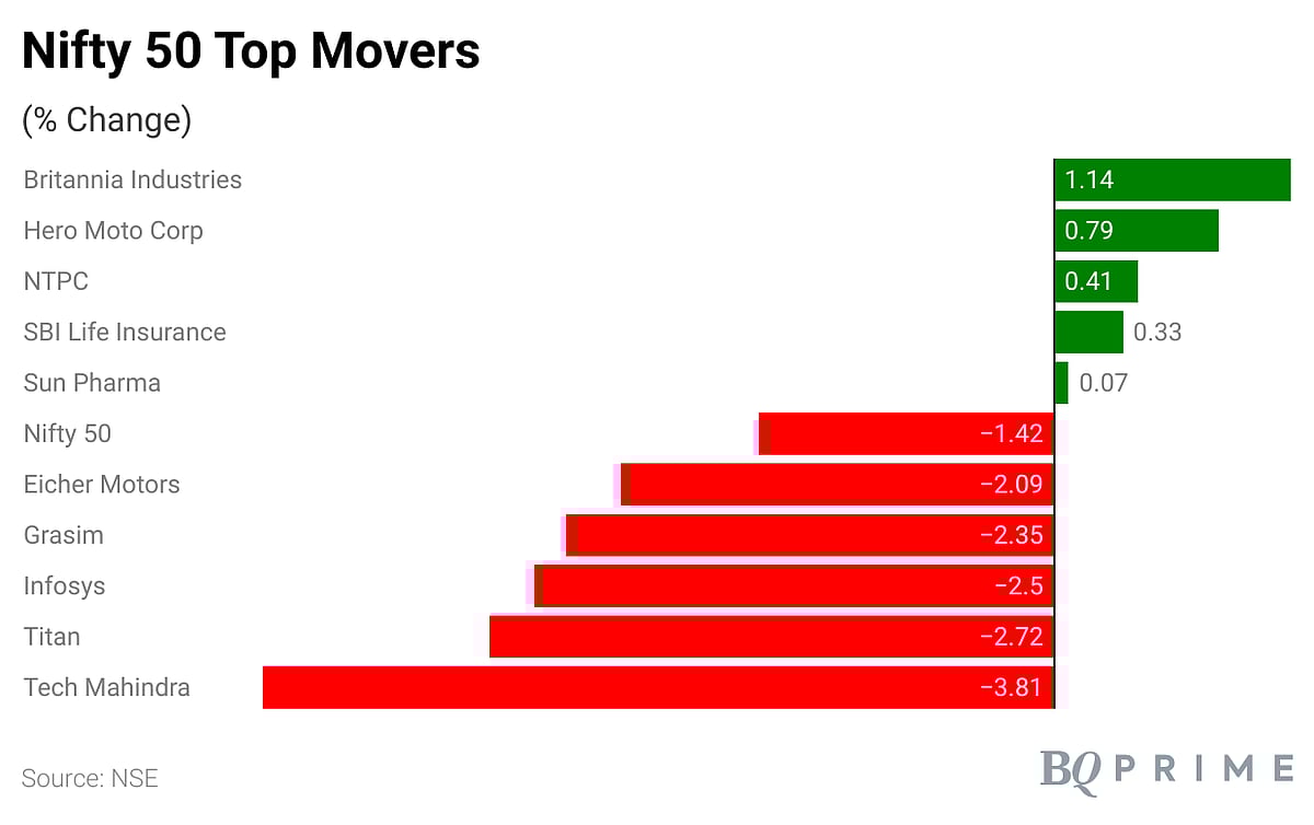 Sensex, Nifty End Lower After Fed Hike: Market Wrap