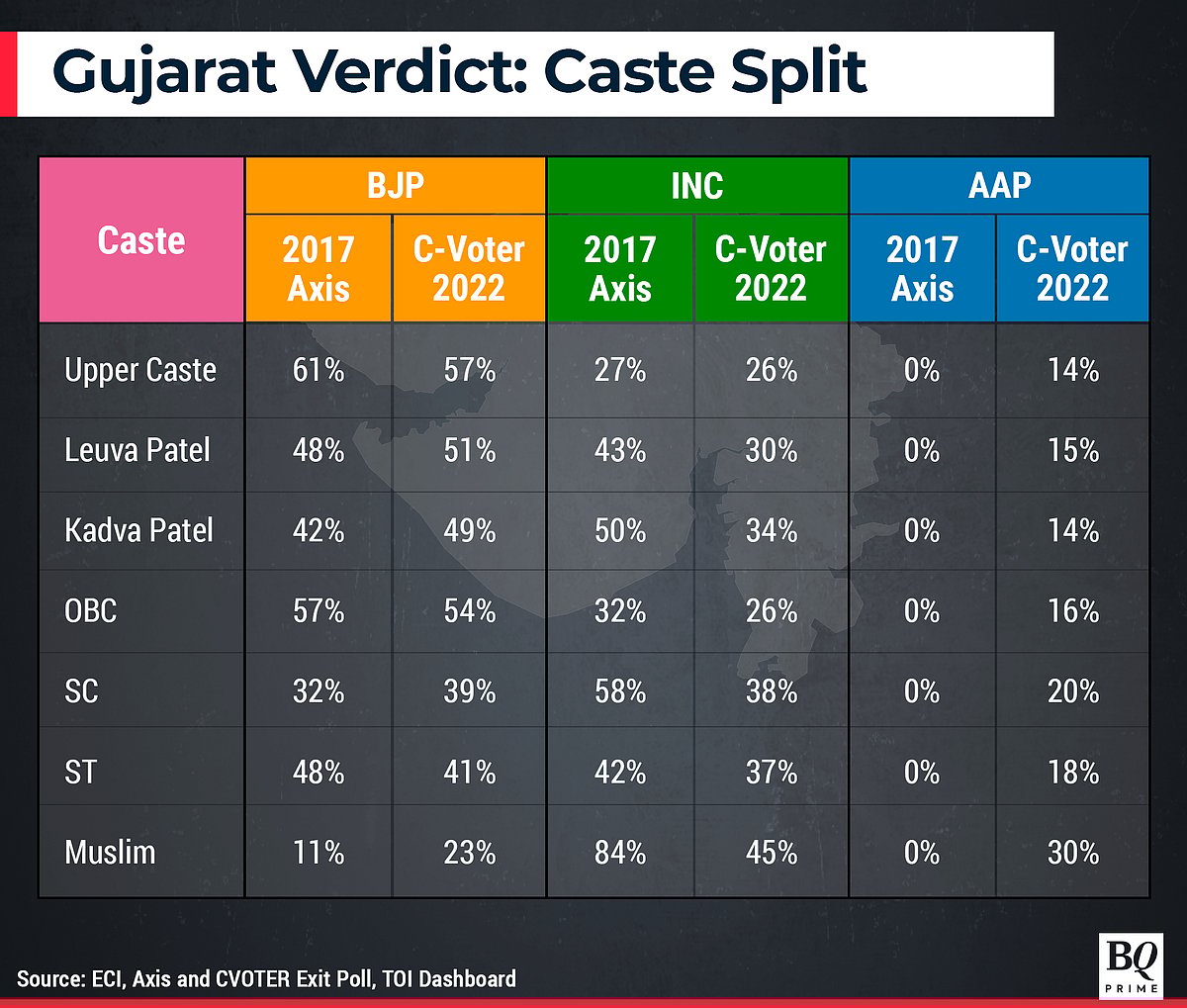 BJP Creates A Record In Gujarat Riding On HNM Factor