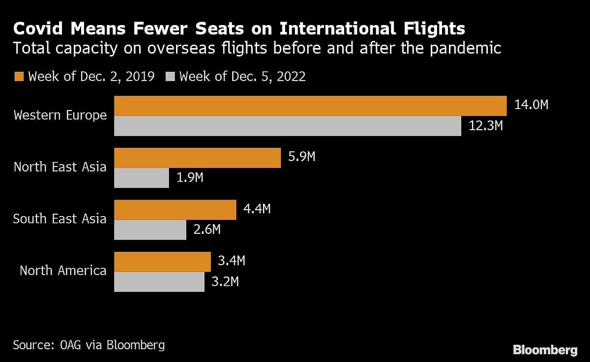 Fewer Flights And Higher Fares Make Air Travel A Luxury For Many