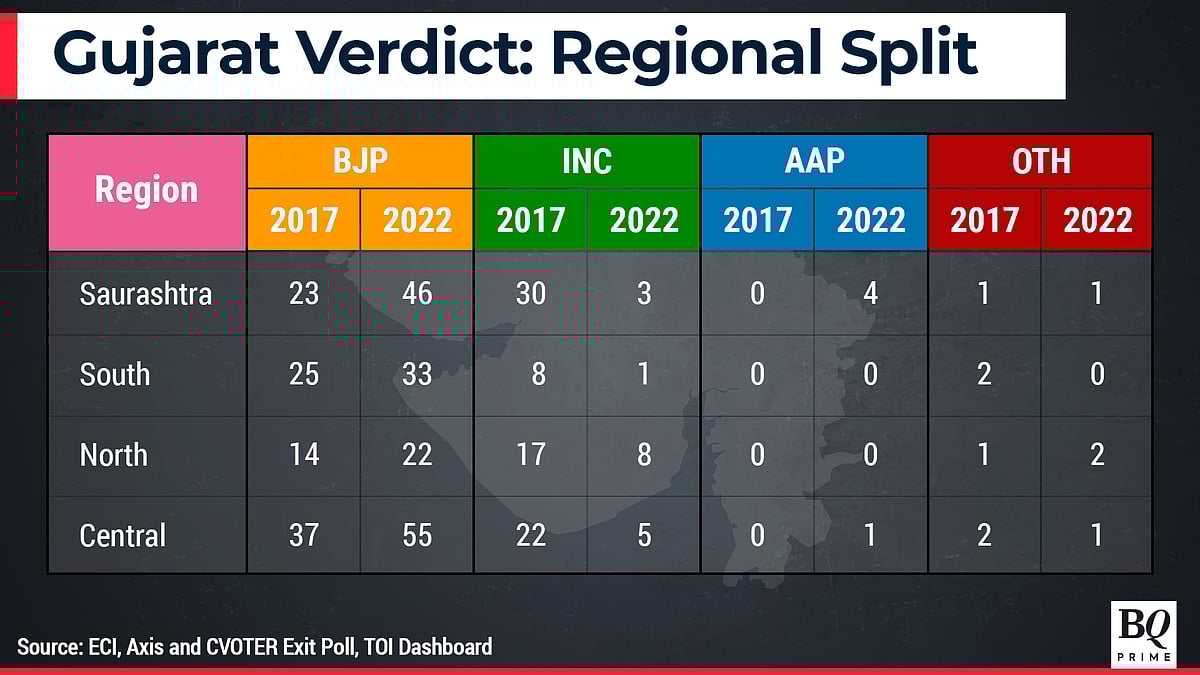 BJP Creates A Record In Gujarat Riding On HNM Factor
