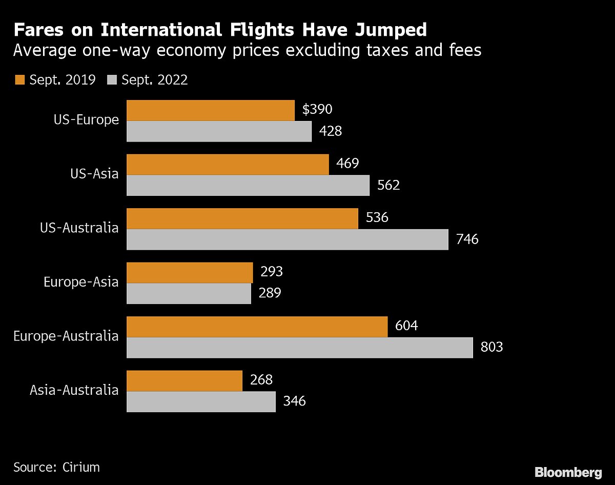 Fewer Flights And Higher Fares Make Air Travel A Luxury For Many