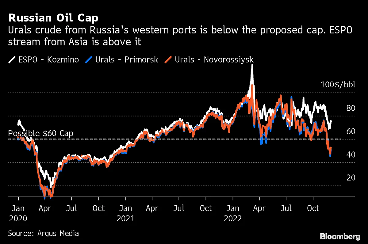 Ukraine Latest: US Seeks to Calm Oil Market Angst Over Price Cap