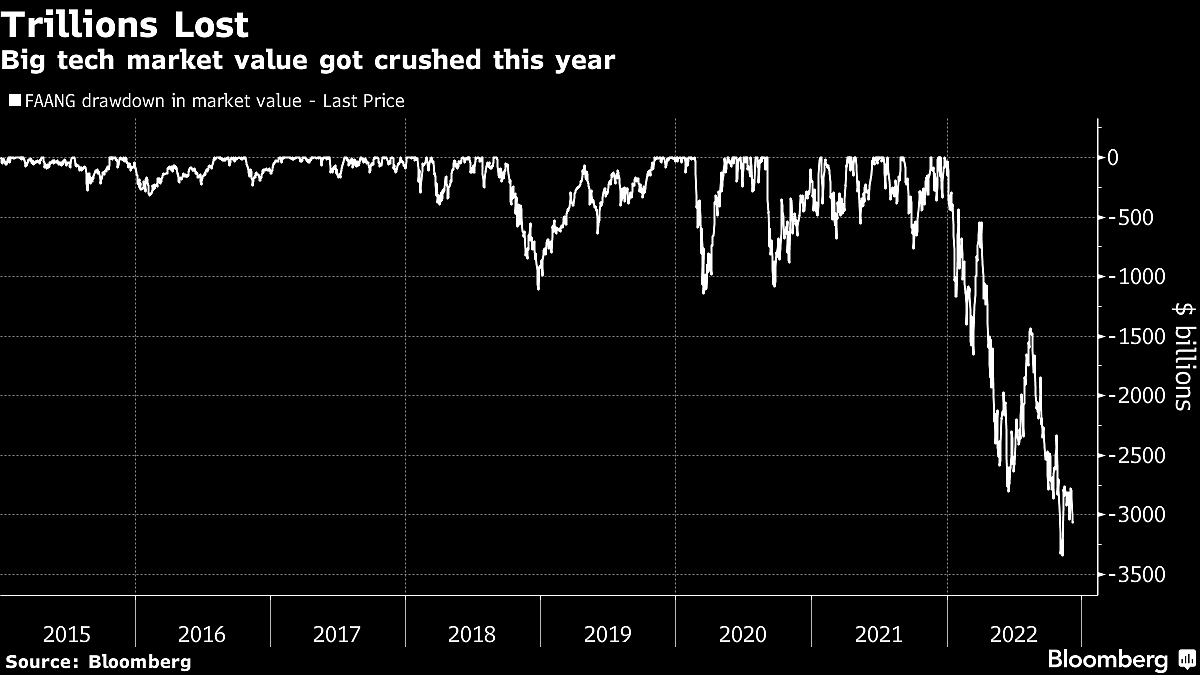 Investors Call Time on FAANG Stock Dominance After Nasdaq’s Rout