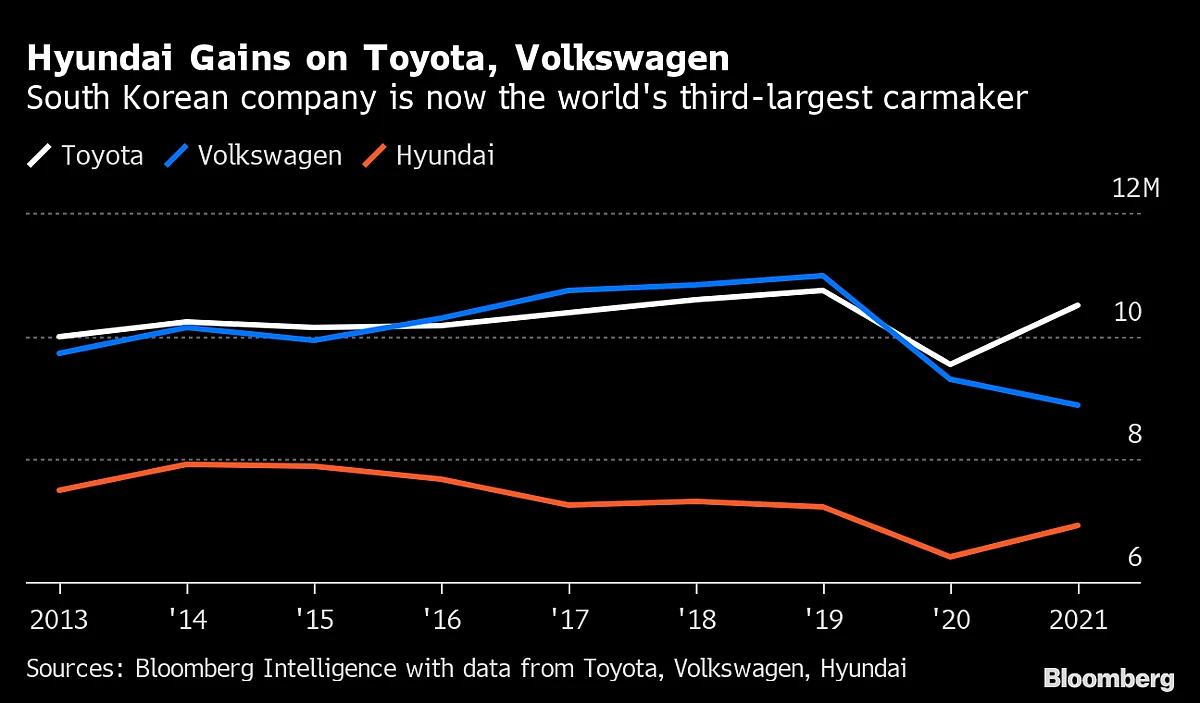 Hyundai, Now The No. 3 Carmaker, Takes Aim At Toyota And Volkswagen