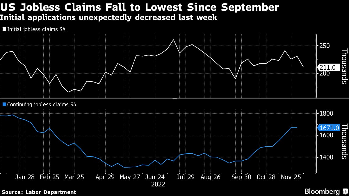 U.S. Jobless Claims Unexpectedly Drop To Lowest Since September