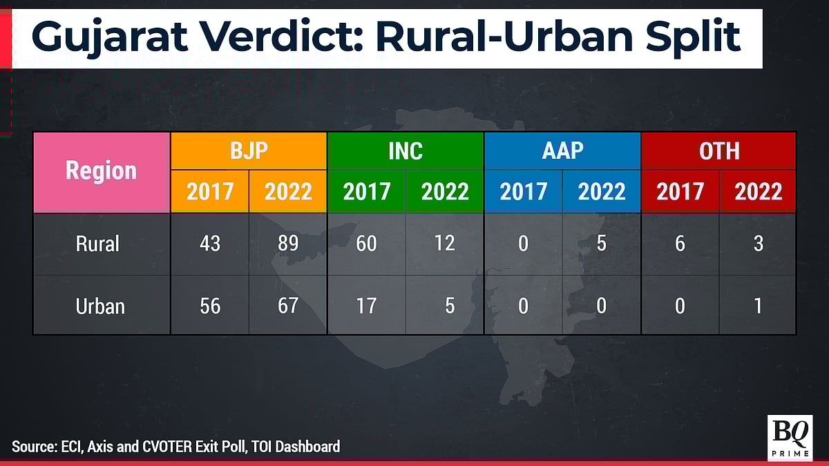 BJP Creates A Record In Gujarat Riding On HNM Factor