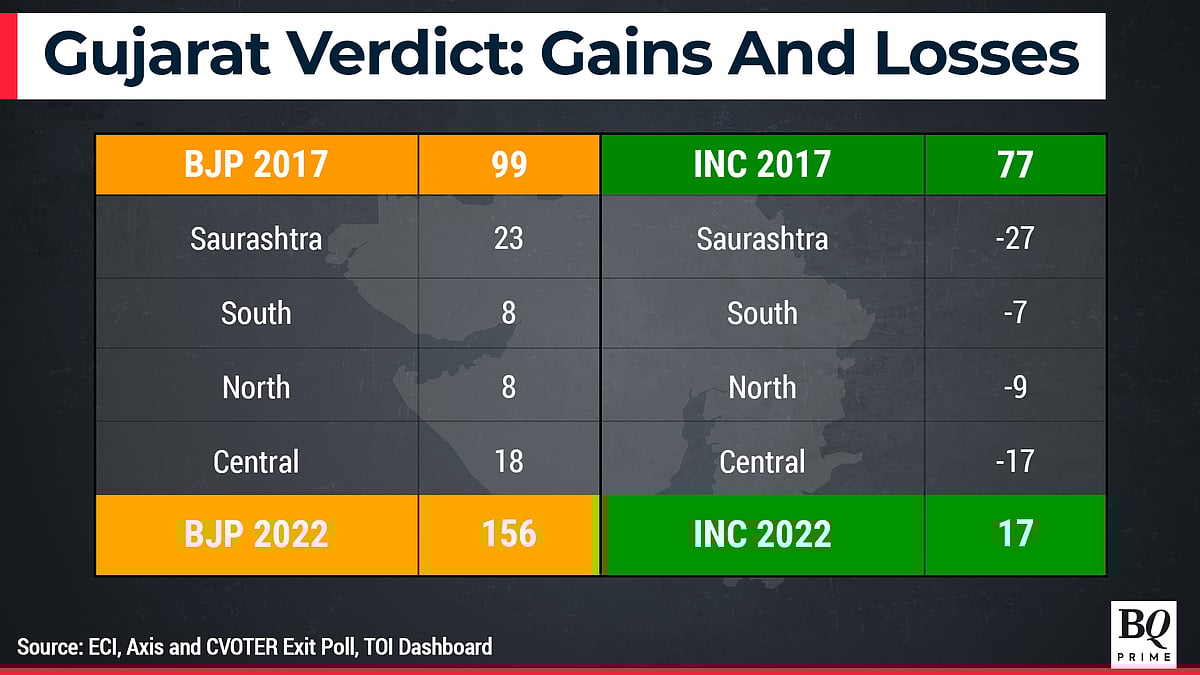 BJP Creates A Record In Gujarat Riding On HNM Factor