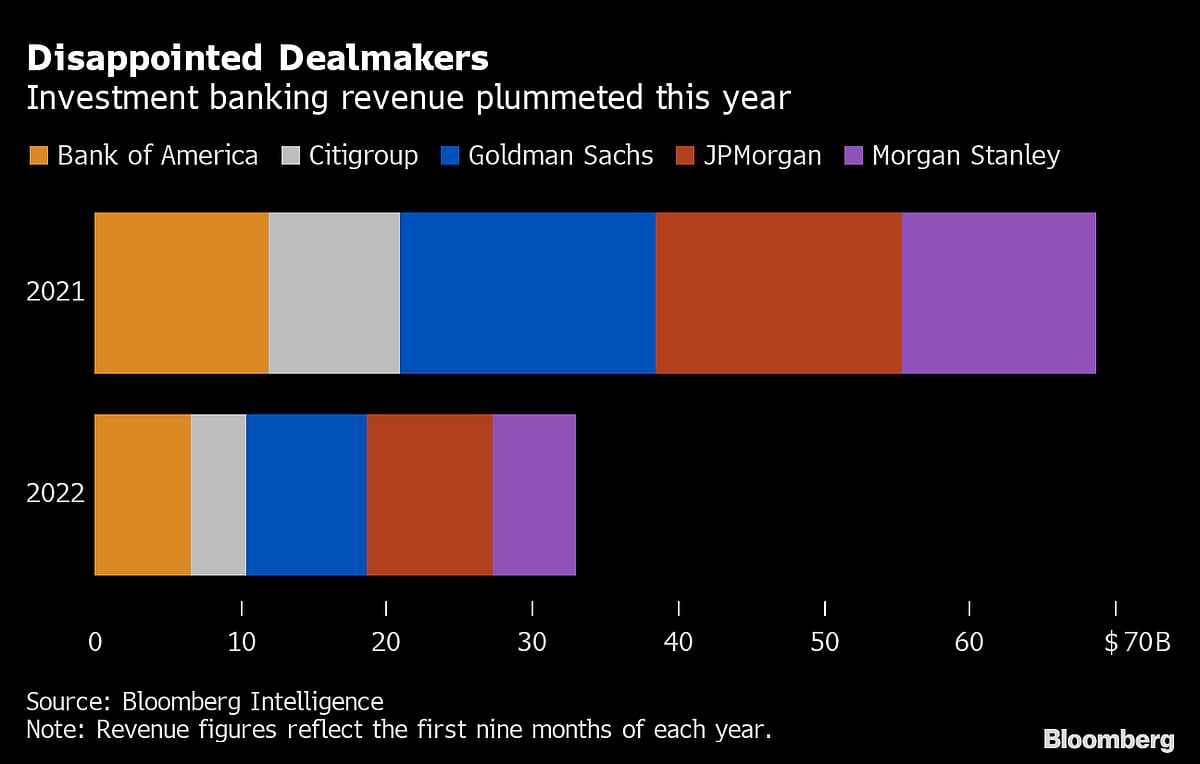 Biggest Wall Street Banks Are Slashing Bonuses by as Much as 30%