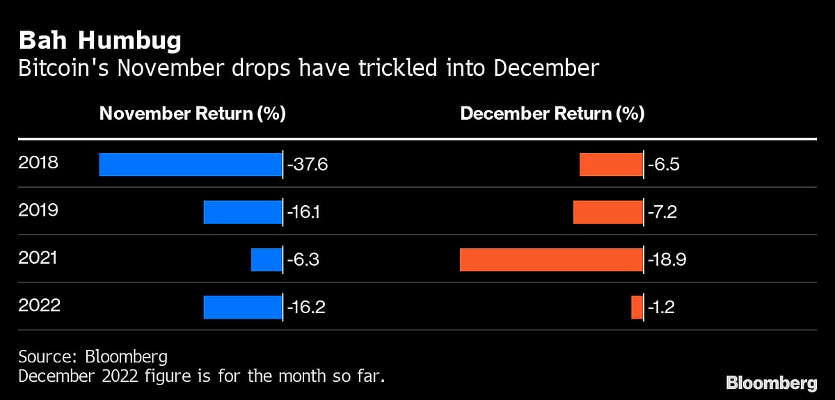 Bitcoin Set for More Losses in Wake of FTX’s Collapse if History Is a Guide