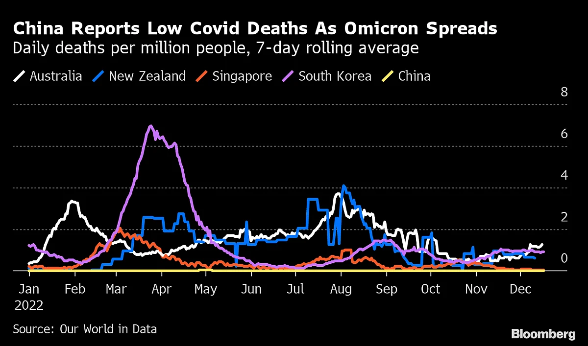 China Reports First Two Covid Deaths Since Easing Rules, But Numbers Don’t Stack Up