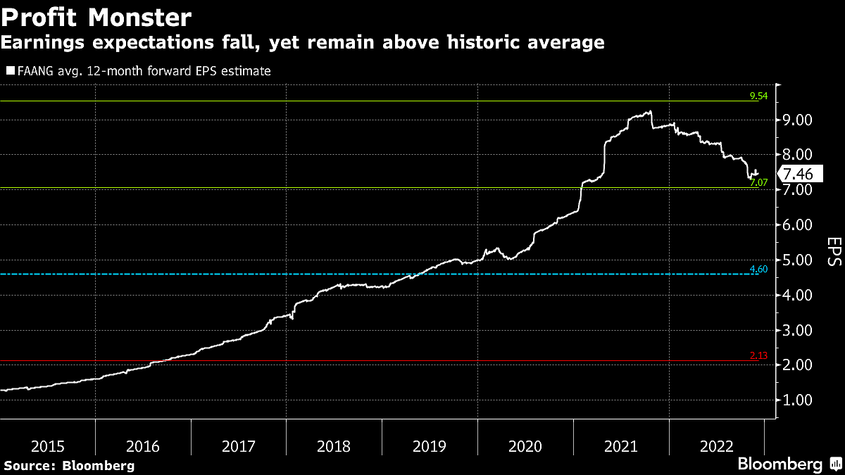 Investors Call Time on FAANG Stock Dominance After Nasdaq’s Rout