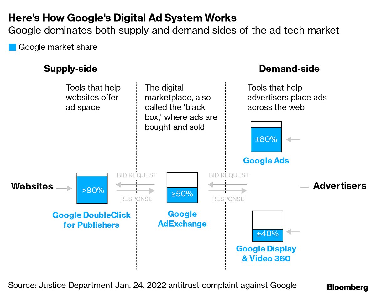 US Sues Google To Break Up Ad Unit In Heated Antitrust Fight