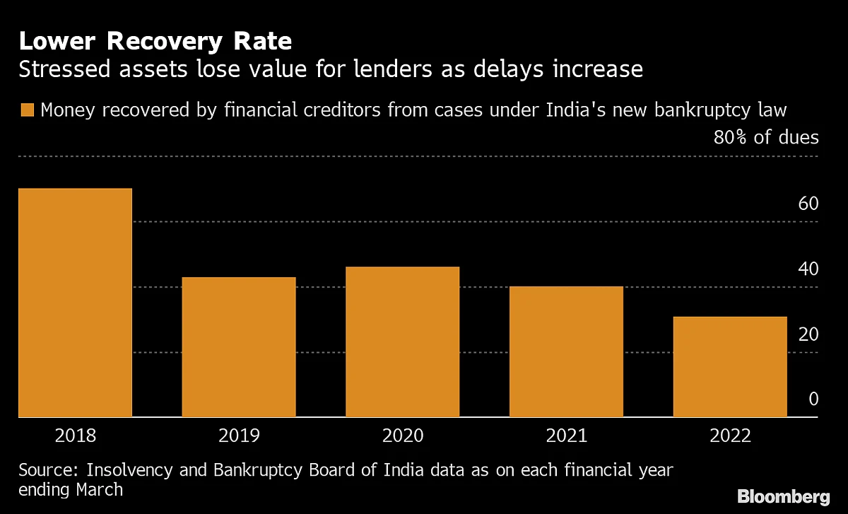 How India's Bid To Reform Bankruptcy Law Affects Payouts To Creditors