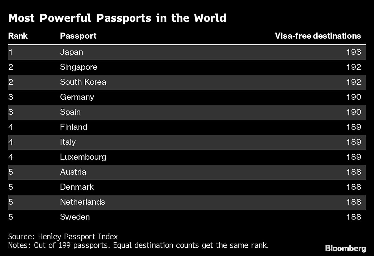 These Are the Best Passports for Travelers to Hold in 2023