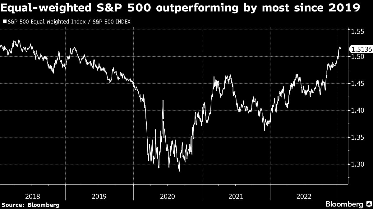 Tech’s Slump Camouflages a Rally Sweeping Across Most of S&P 500