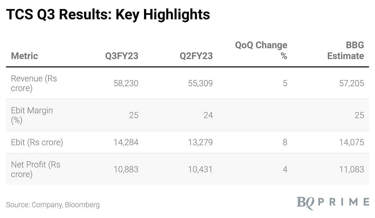 TCS Q3 Results: Revenue Rises 5% But Net Profit Misses Estimates