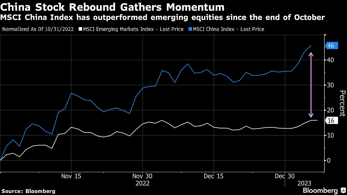 China Set to Reclaim Third of Global Emerging-Market Stock Gauge
