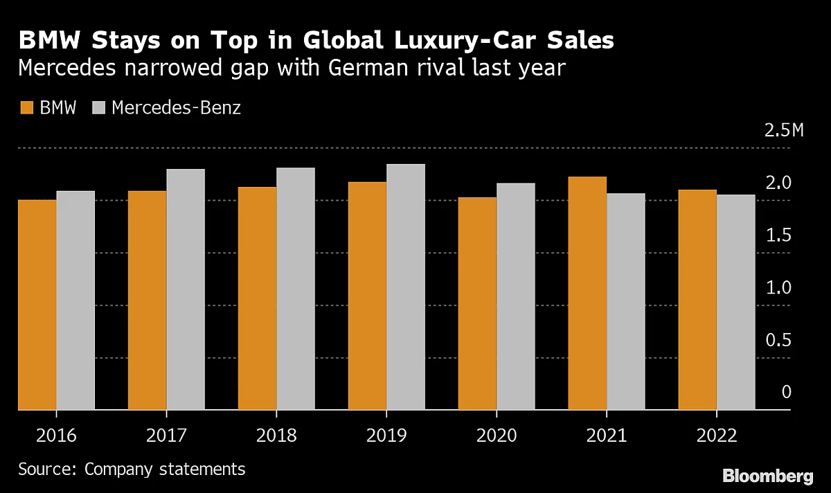 BMW Clings To Luxury-Sales Crown As Mercedes Narrows Gap