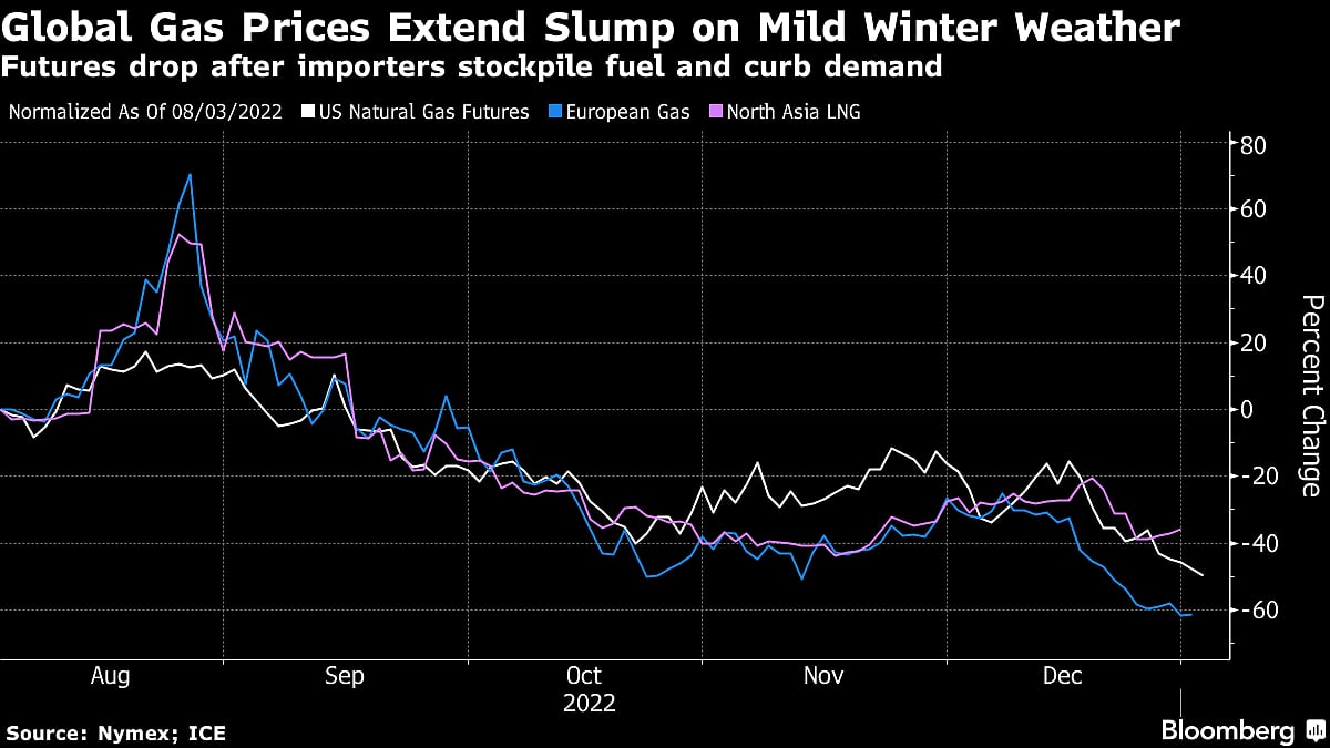 Fear of Global Gas Crisis Eased by Warm Start to Winter