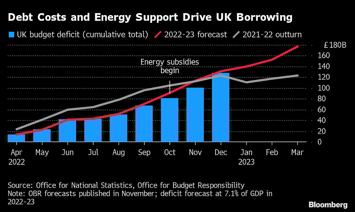 UK Recession Risks Grow With Record Deficit And Output Slump