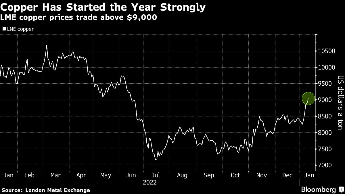 Copper Tops $9,000 as China Reopening Boosts Outlook for Demand