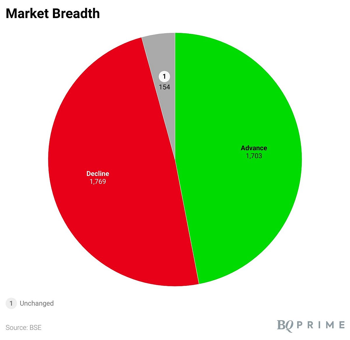 Sensex, Nifty End Lower Dragged By Banking, Financial And I.T. Stocks: Market Wrap