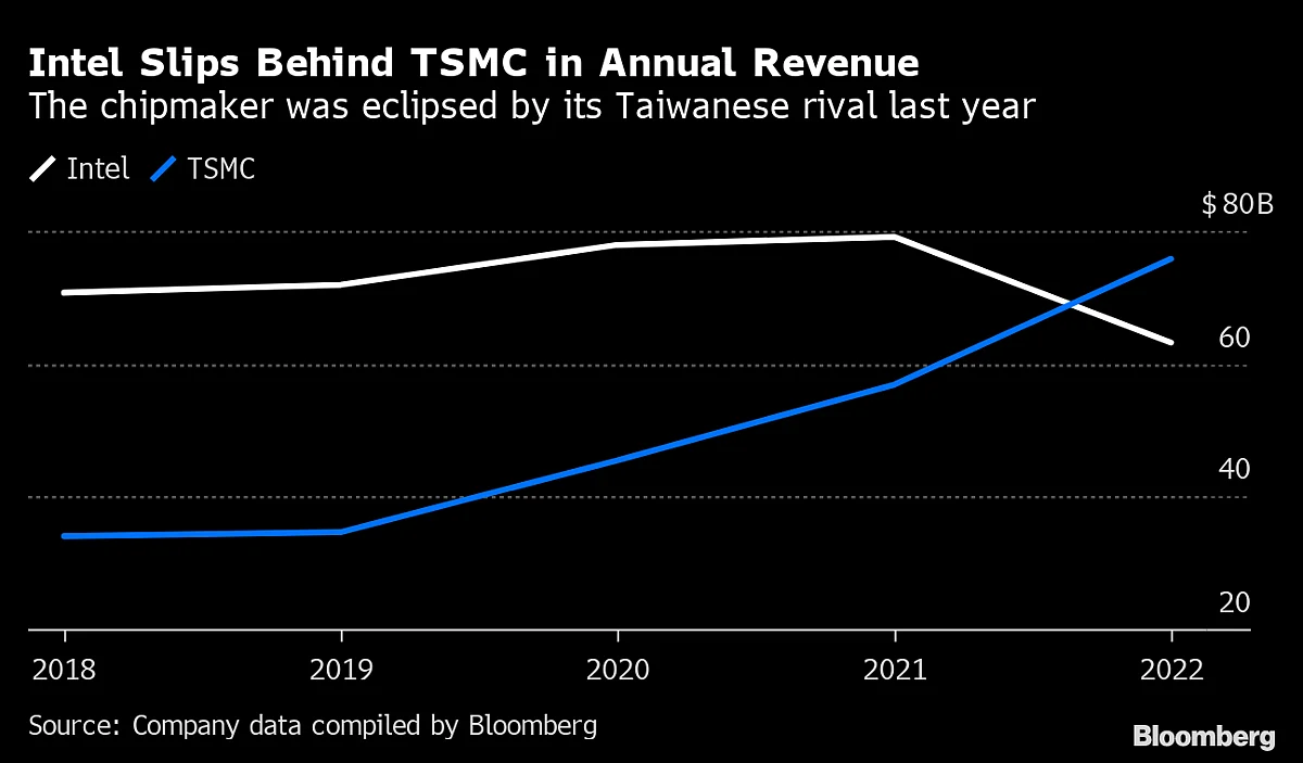 Intel Gives One of Its Grimmest Forecasts Ever, Slamming Shares