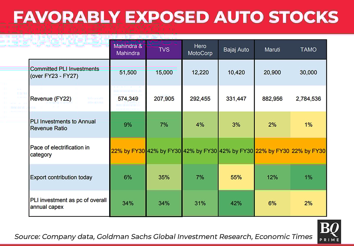 Goldman Picks 12 Stocks That Stand To Benefit From Production-Linked Incentives