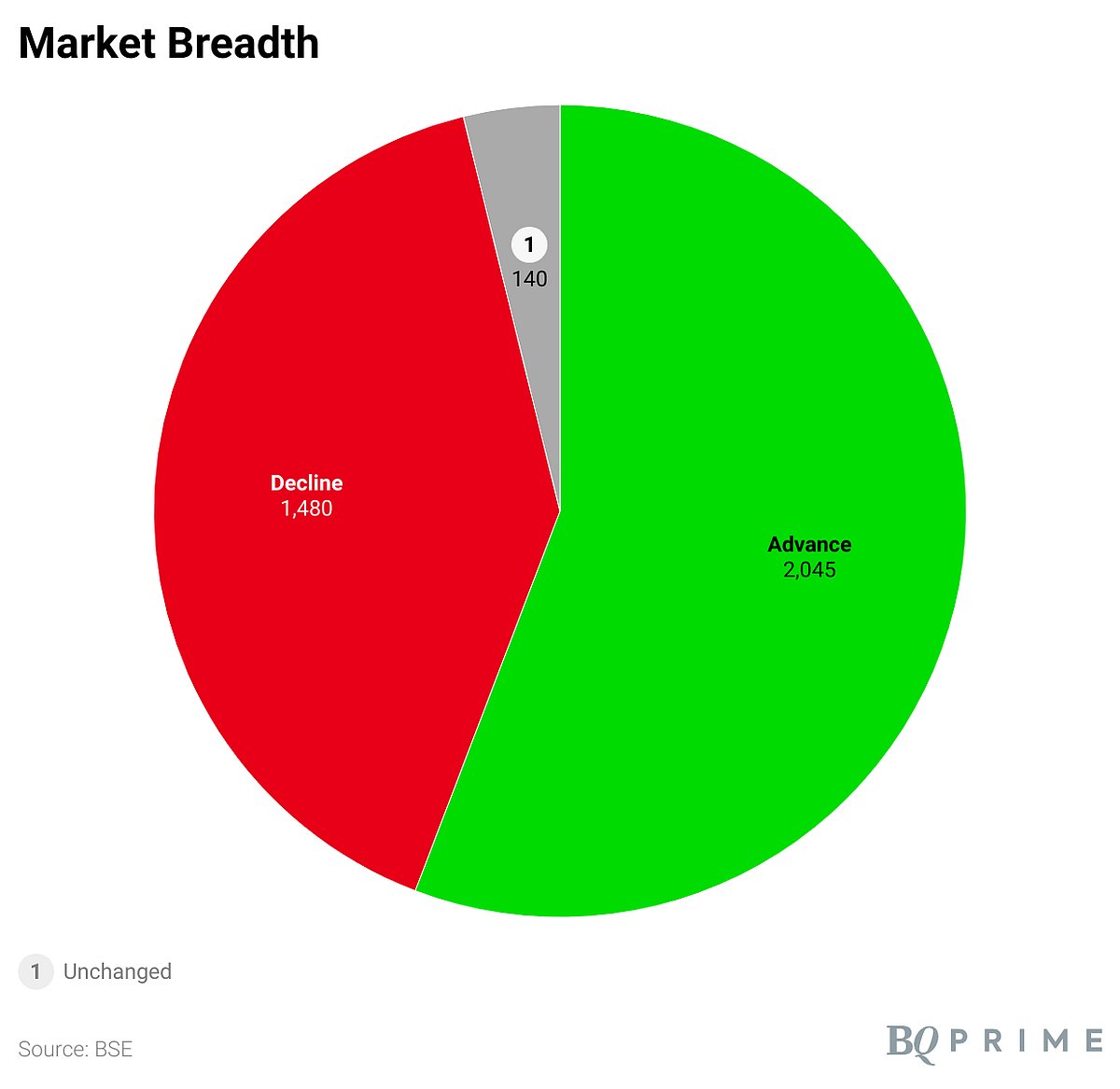 Sensex, Nifty End With Gains For The Second Day: Market Wrap 