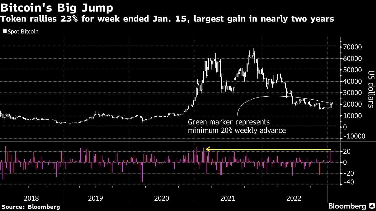 Bitcoin Miners Power Up Rigs Again as Market Stages a Rebound